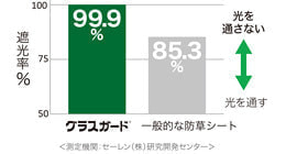 防草シートグラスガードの特徴 日光を強力にシャットアウト