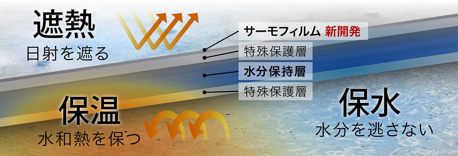 セレキュアモイストの特徴 遮熱&水分保持&保温テクノロジー