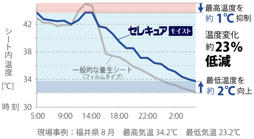 セレキュアモイストはコンクリ表面温度を安定化