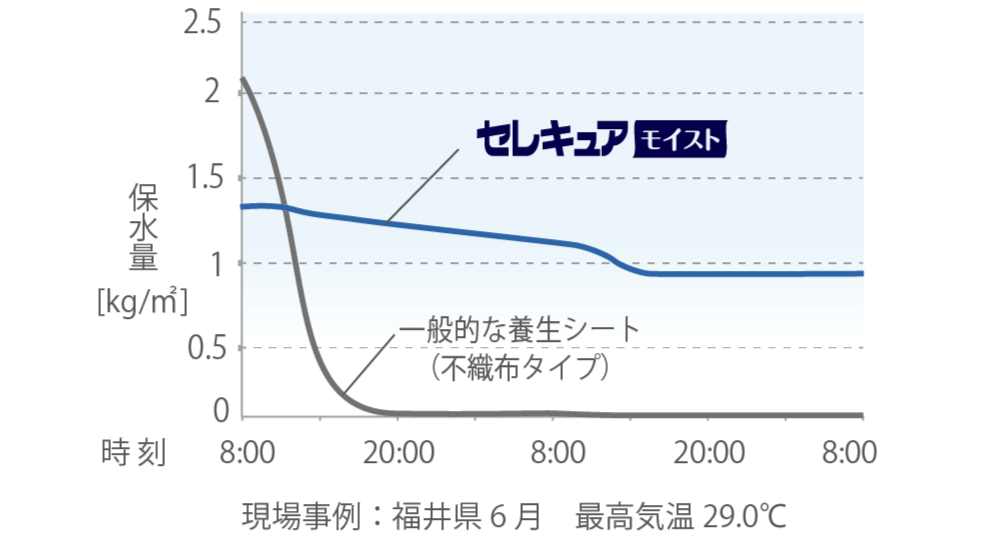セレキュアモイストは高い水分量を長時間保持